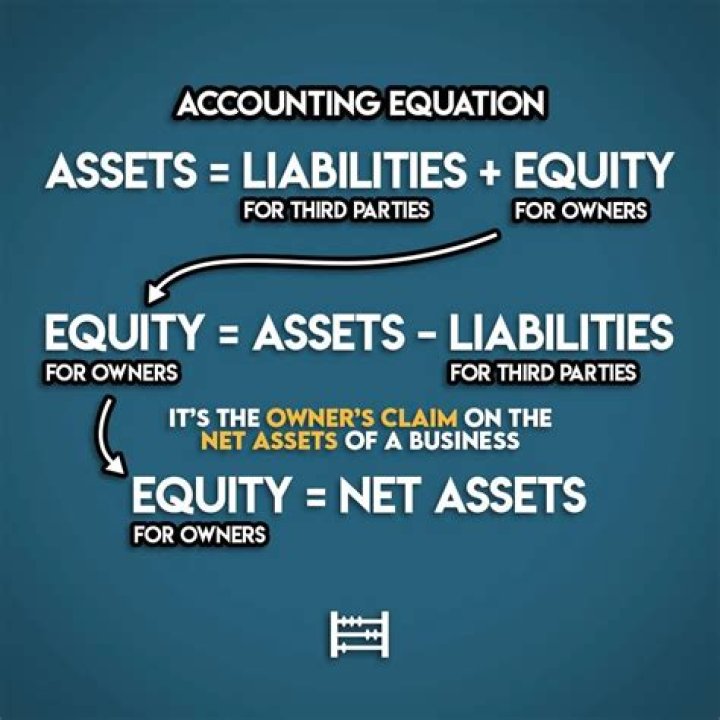 What equation is assets liabilities equity?