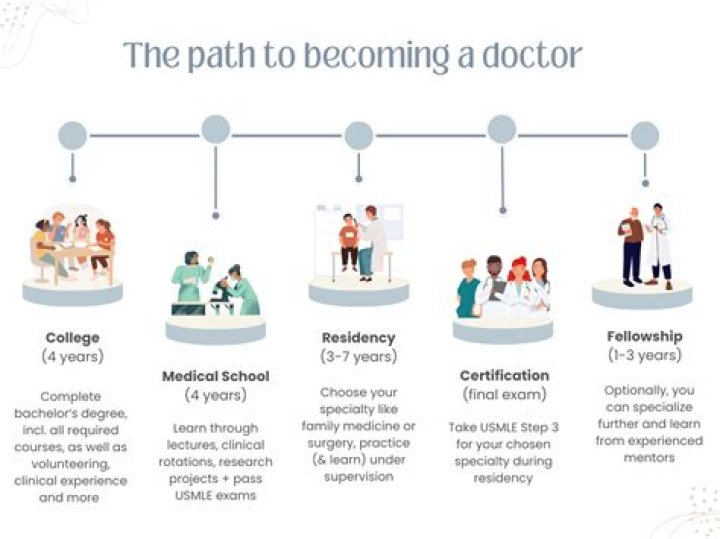 What experience do you need to become a doctor?