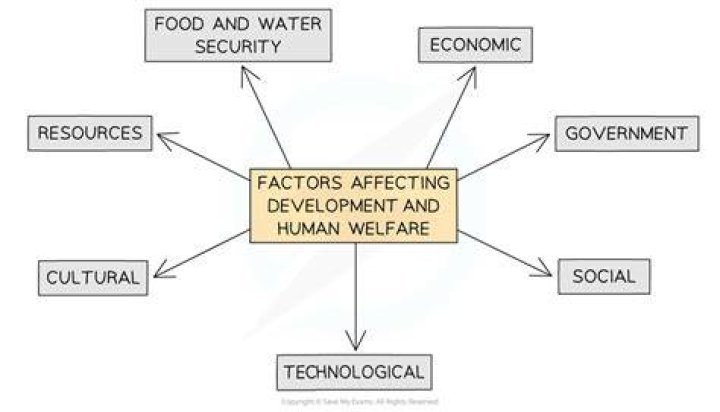 What factors affect economic development?