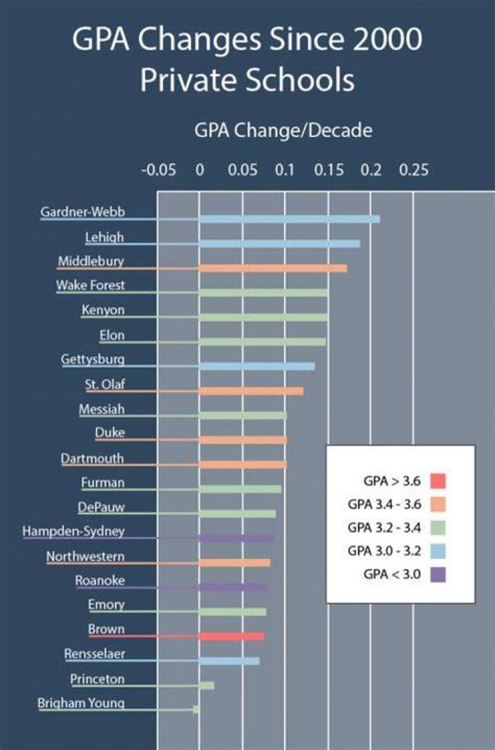 What GPA do you need to get into Columbia medical school?