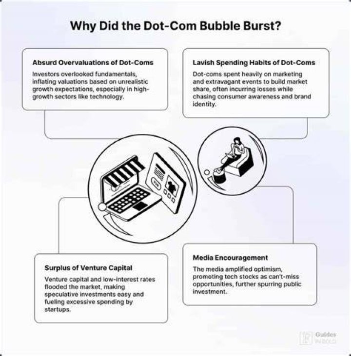 What happened during dot-com bubble?