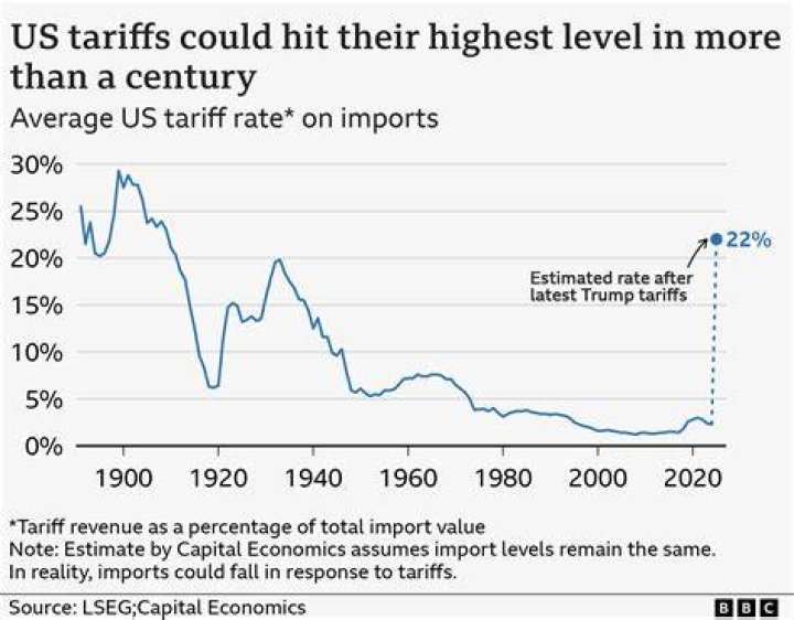 What happened to tariffs in the 1920s?