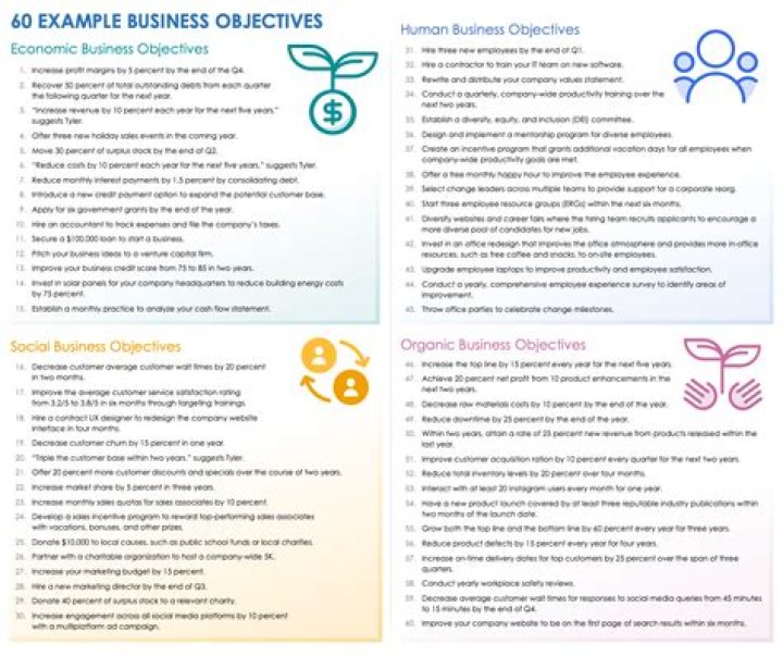 What happens if a business does not meet their aims and objectives?