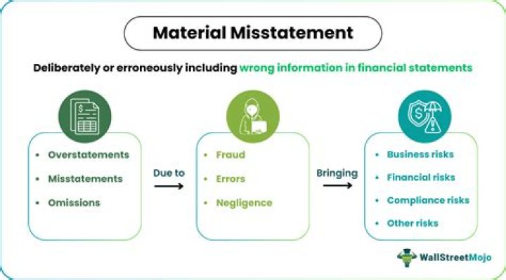 What happens if an auditor finds a material misstatement?