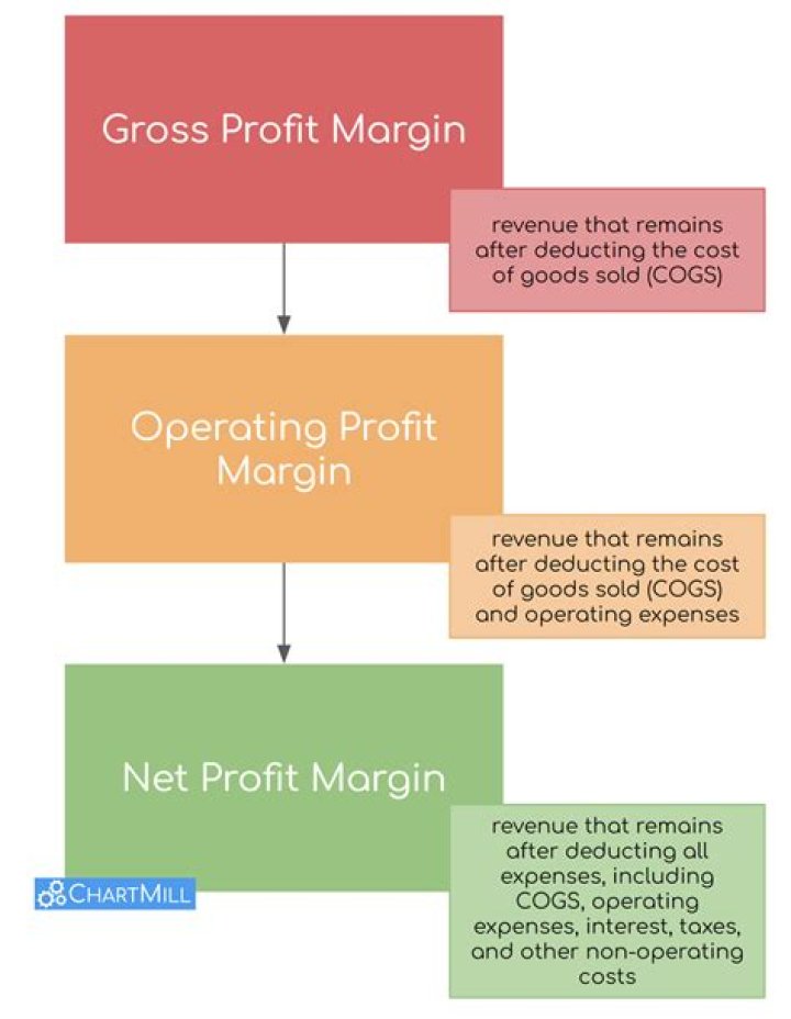 What happens if gross profit margin decreases?
