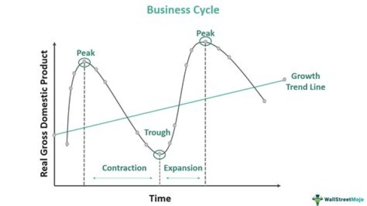 What happens in the expansion phase of a business cycle?