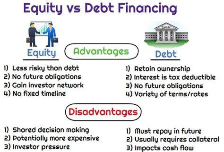 What happens to cost of equity when debt increases?