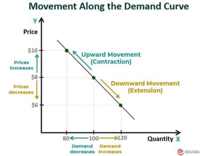 What happens to real wages when there is an increase in the demand curve?