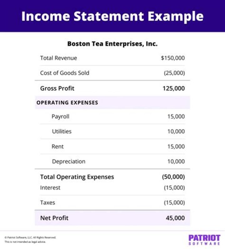 What happens to the income statement at the end of the period?