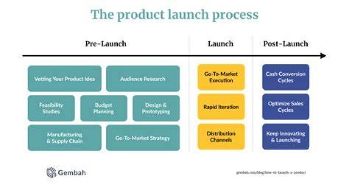 What happens when a company launches a new product?