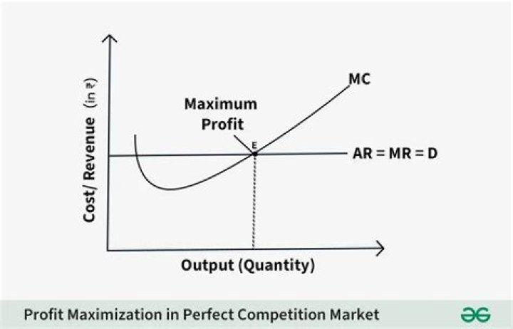 What happens when a firm maximize profit?