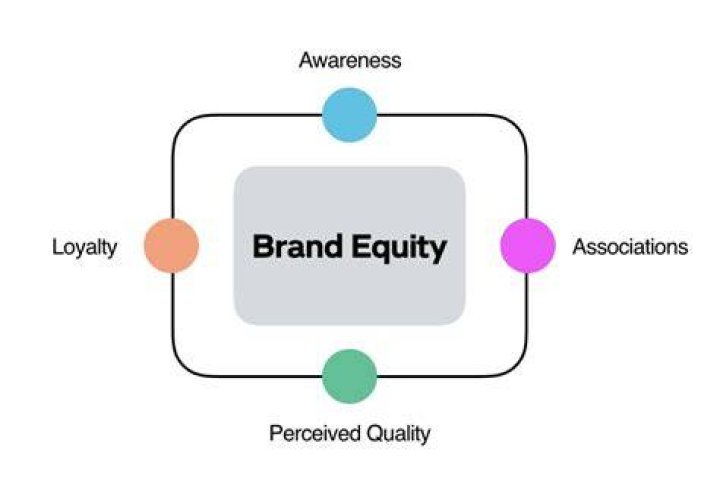 What happens when brands have high brand equity?