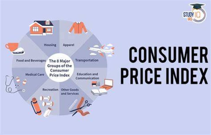 What happens when consumer price index decreases?