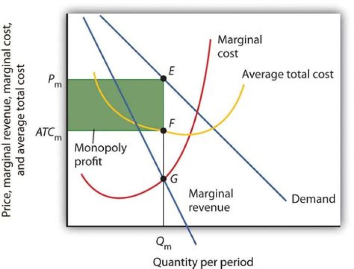 What happens when monopoly decreases price?