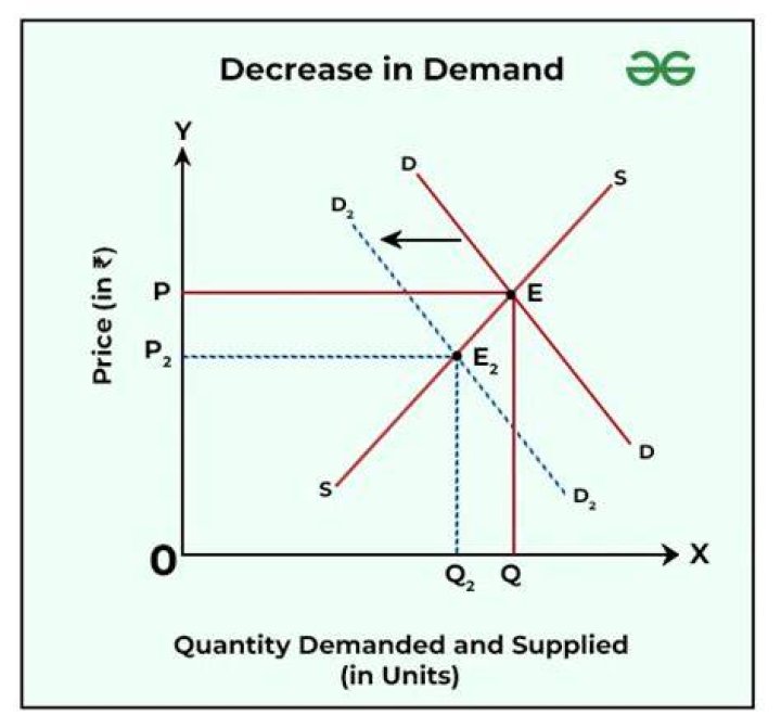 What happens when product demand decreases?