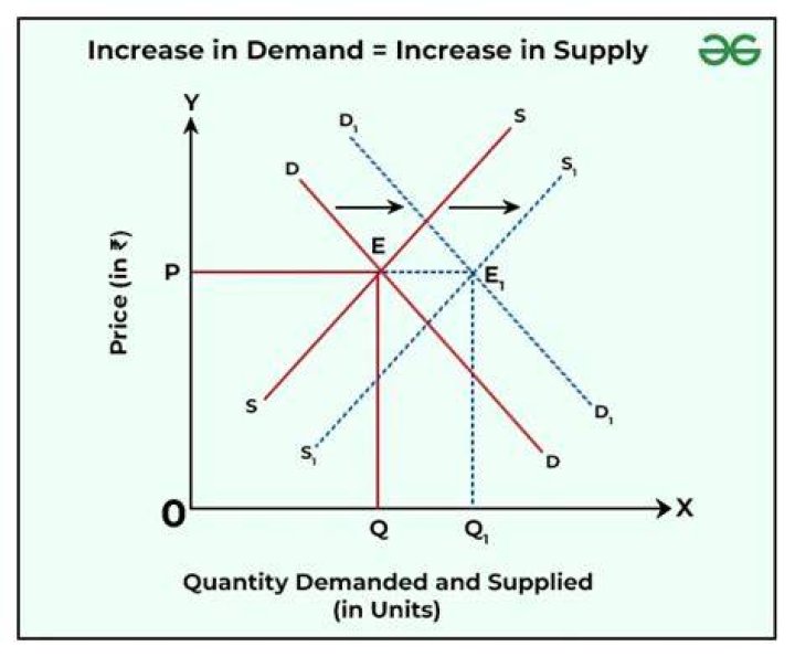 What happens when supply increases and demand stays the same?