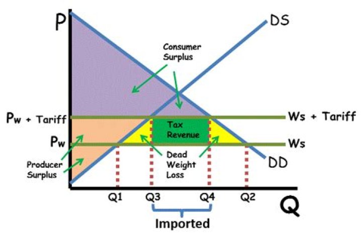 What happens when tariffs are placed on imports?