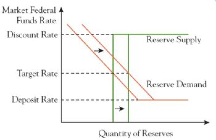 What happens when the Fed increases reserve requirements?