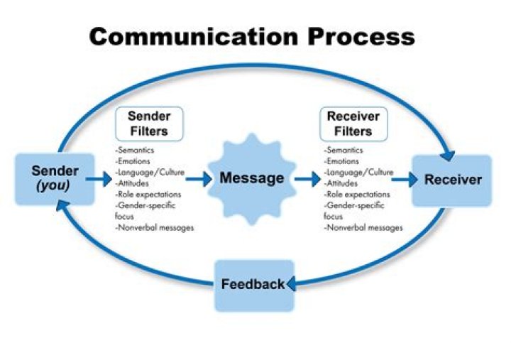 What happens when the receiver receives the message?