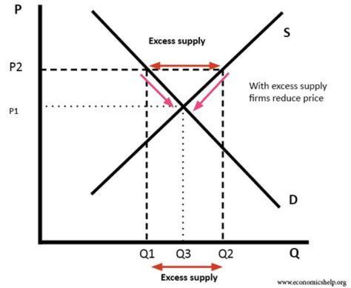 What happens when there is excess supply in an economics?