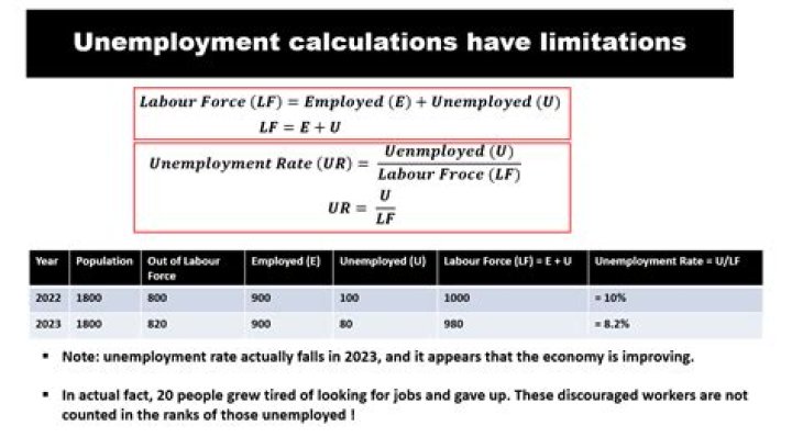 What happens when unemployment rate increases?