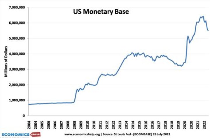 What increases monetary base?