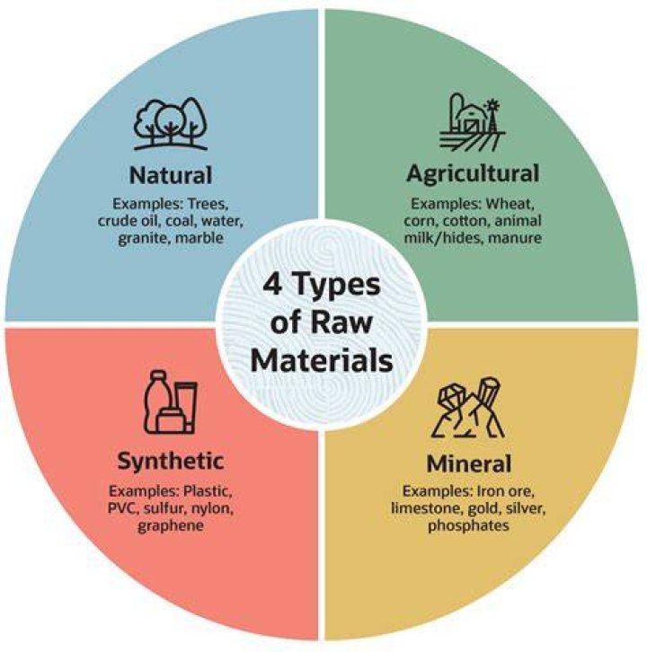 What industry extracts raw materials from the earth?
