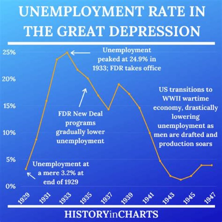 What influenced the trend in unemployment from 1933 to 1937 as shown in the graph?