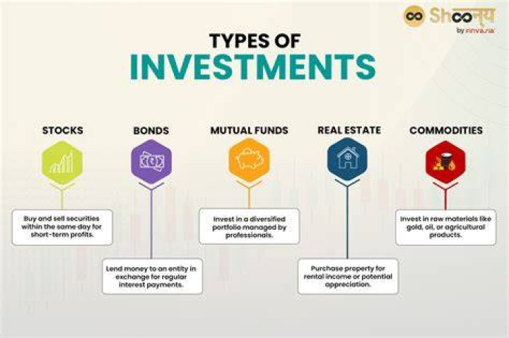 What investments earn most?