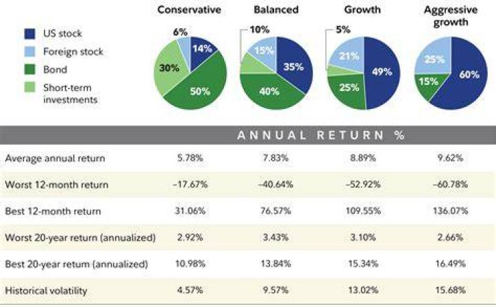 What investments give a 10% return?
