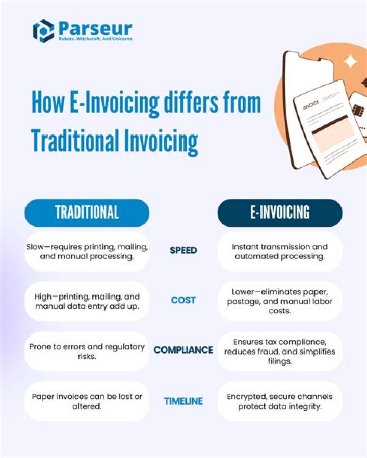 What invoices must include?