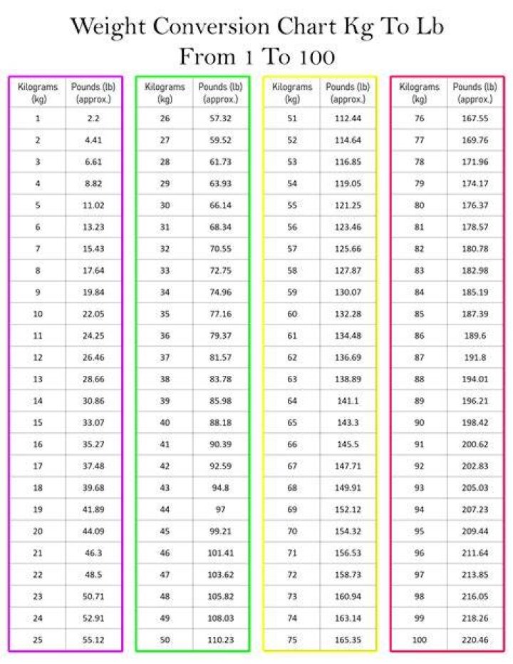 What is 100 kg in US weight?