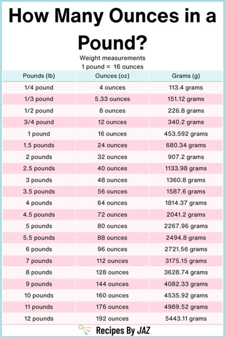 What is 7 pounds as ounces?