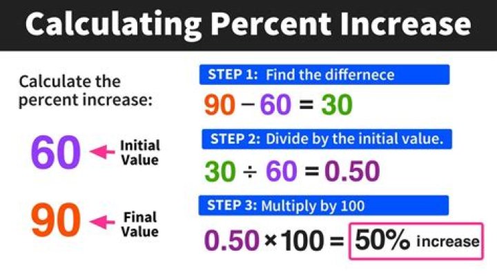 What is a 5% increase of 3000?