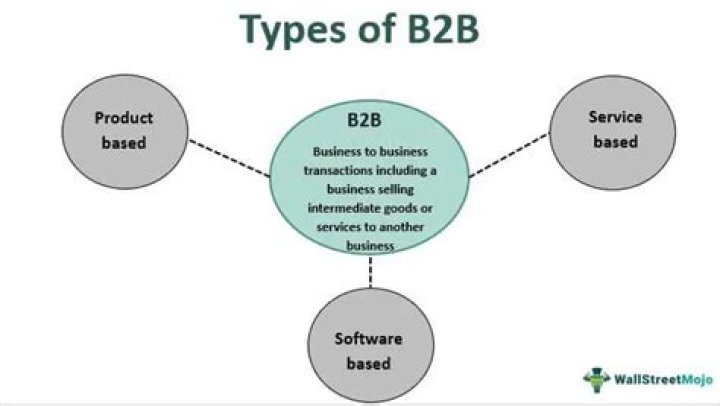 What is a B2B product?