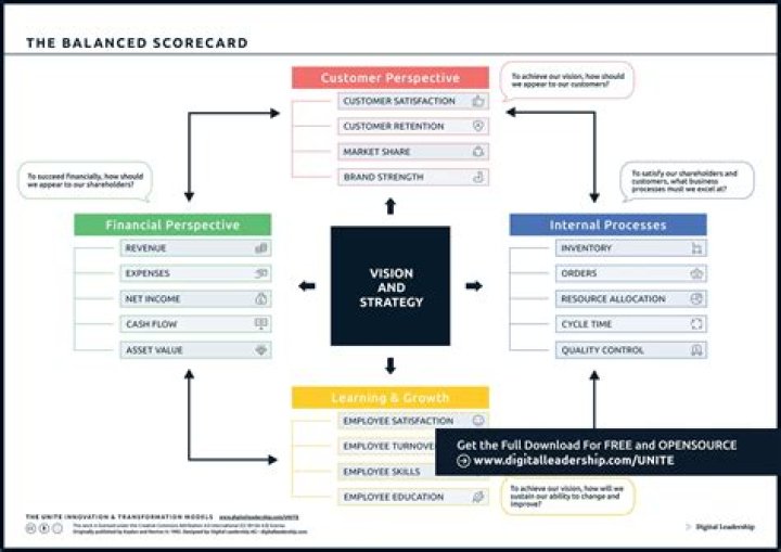 What is a balanced scorecard approach quizlet?