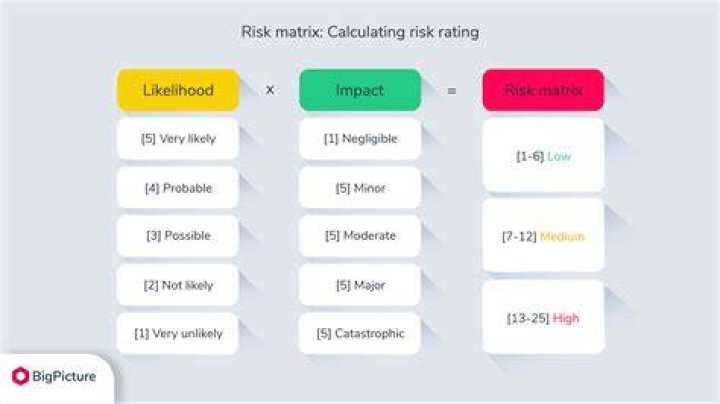 What is a calculated risk example?