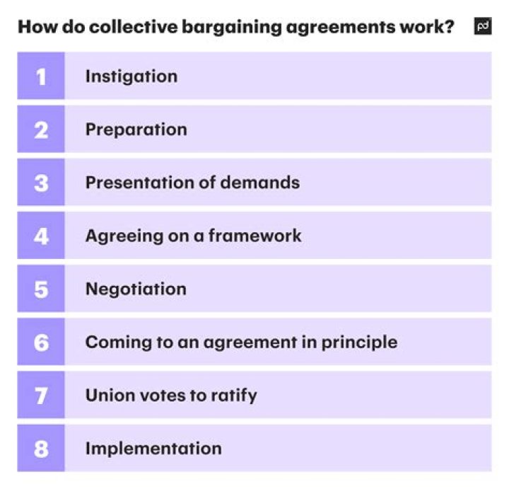 What is a collective bargaining agreement quizlet?