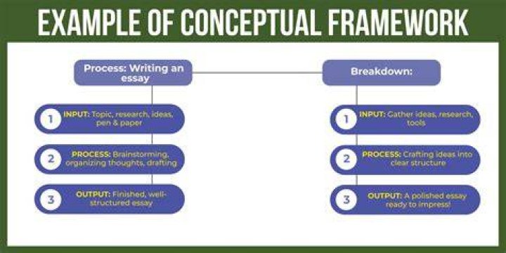 What is a conceptual model example?