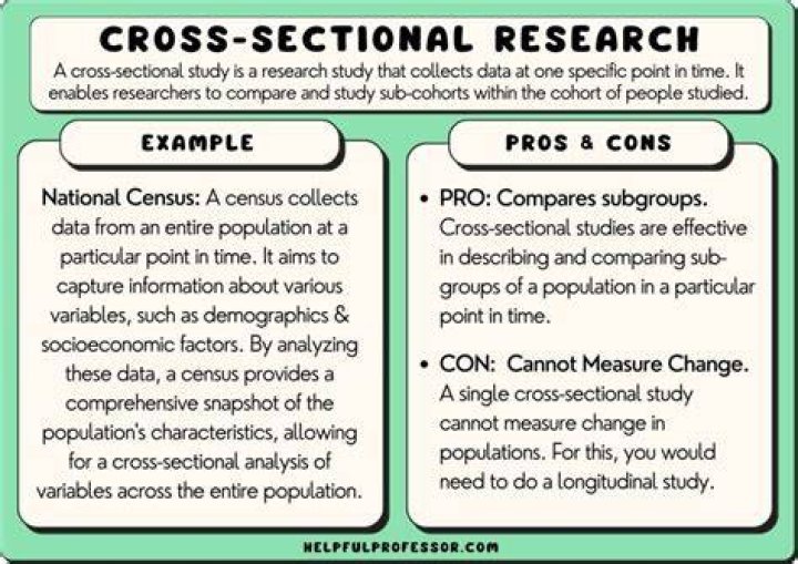 What is a cross-sectional comparison study?