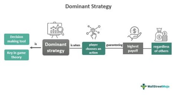 What is a dominant strategy in game theory?