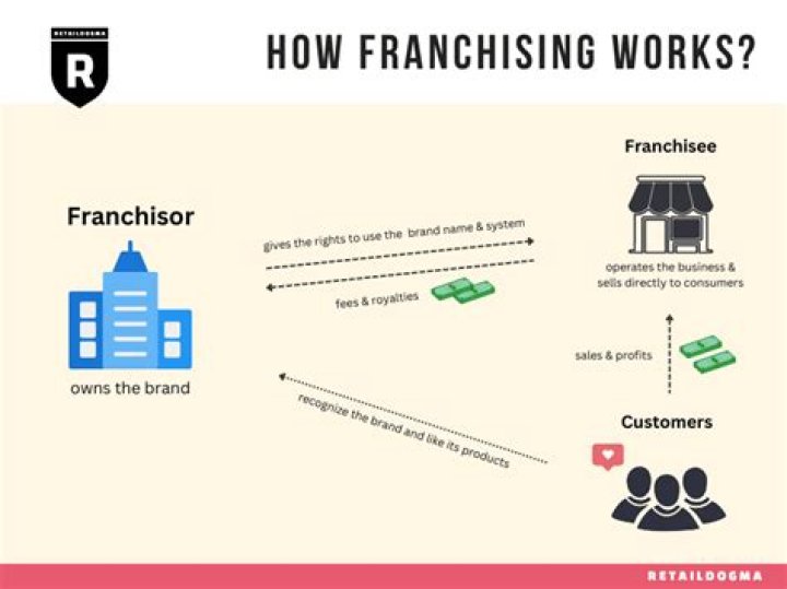 What is a franchisor in business?