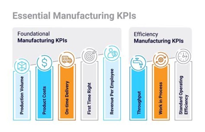 What is a KPI in Manufacturing?