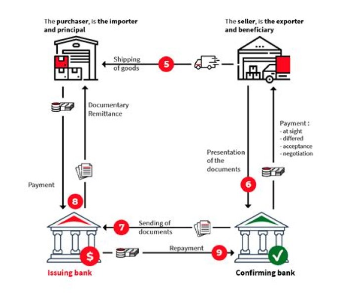 What is a letter of currency?