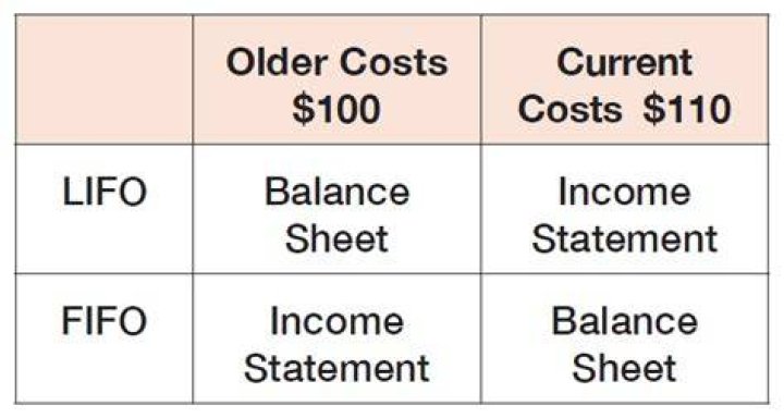 What is a LIFO reserve the current effect of using LIFO on net income?