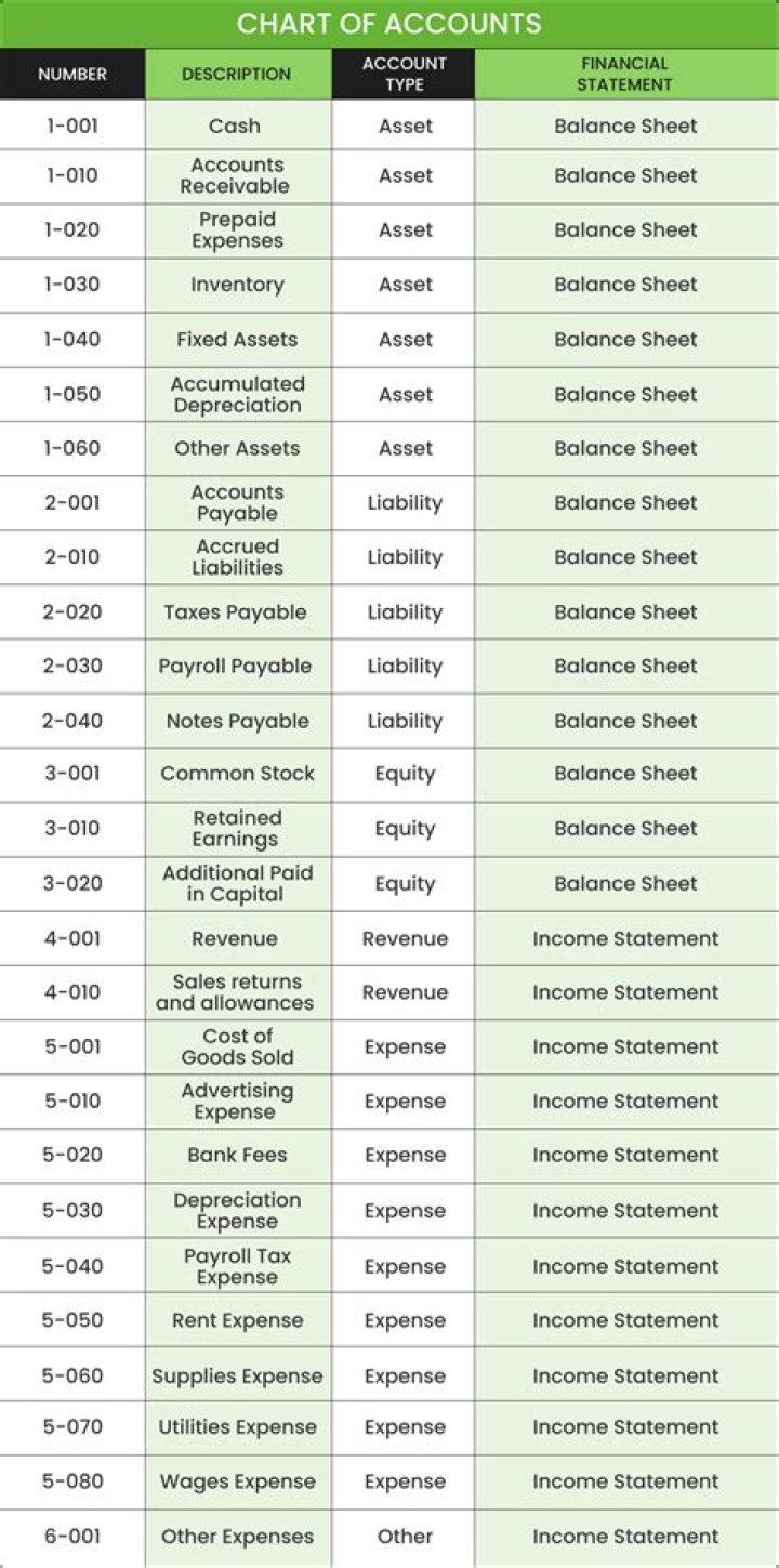 What is a list of accounts and their balances called?