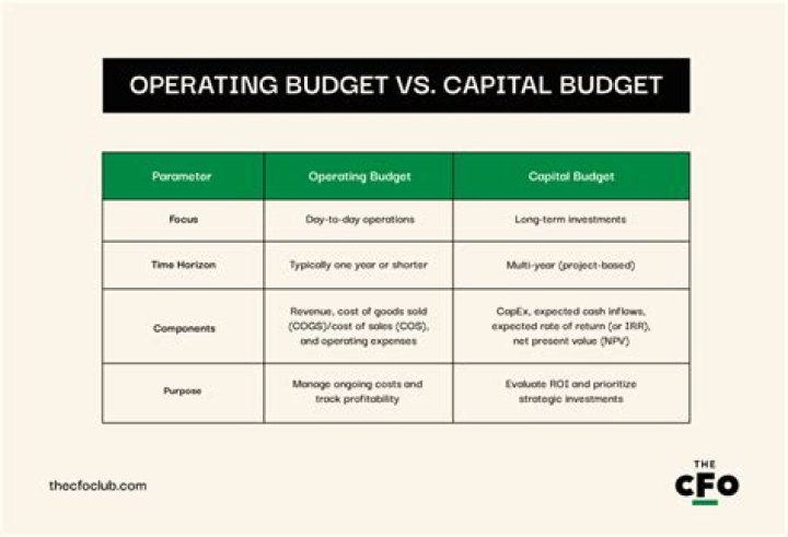 What is a major difference between an operating budget and capital budget?