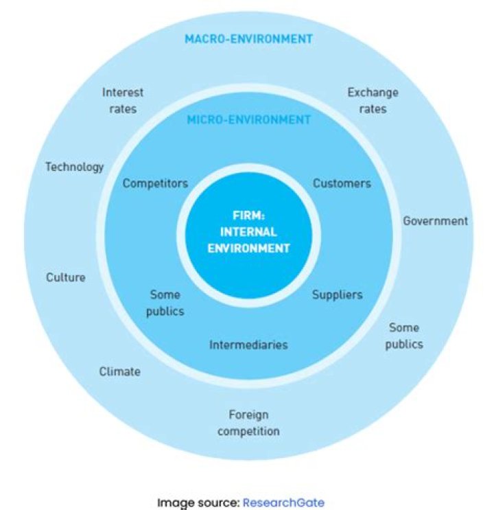 What is a micro environment?