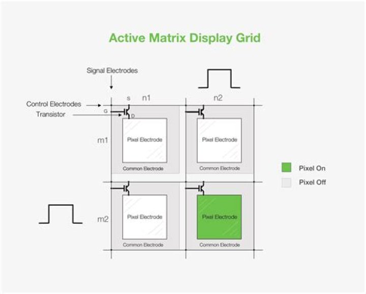 What is a passive matrix display?