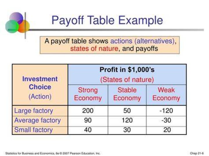 What is a payoff table in business?